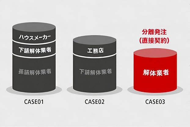 分離発注とは